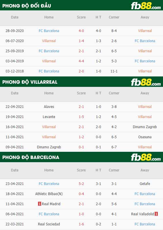 fb88-thông số trận đấu Villarreal vs Barcelona