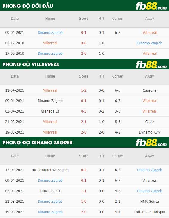 fb88-thông số trận đấu Villarreal vs Dinamo Zagreb