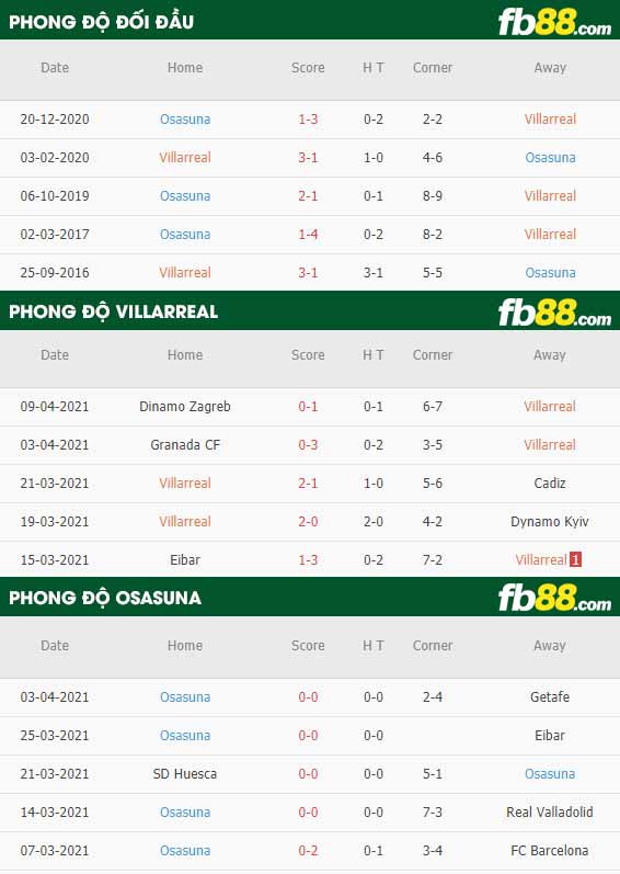 fb88-thông số trận đấu Villarreal vs Osasuna