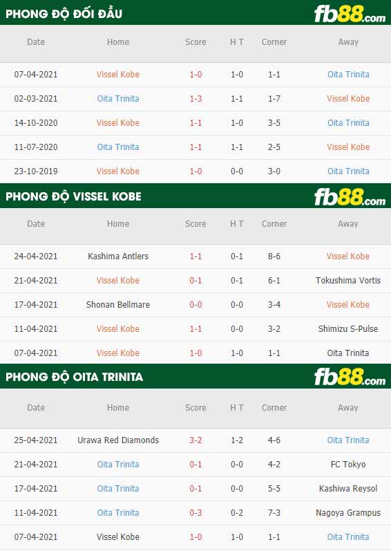 fb88-thông số trận đấu Vissel Kobe vs Oita Trinita