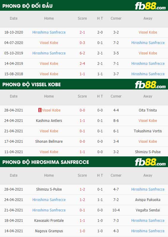 fb88-thông số trận đấu Vissel Kobe vs Sanfrecce Hiroshima