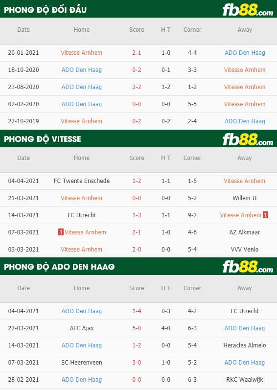 fb88-thông số trận đấu Vitesse Arnhem vs ADO Den Haag