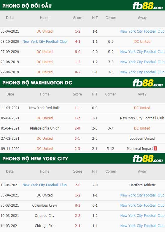 fb88-thông số trận đấu Washington DC vs New York City