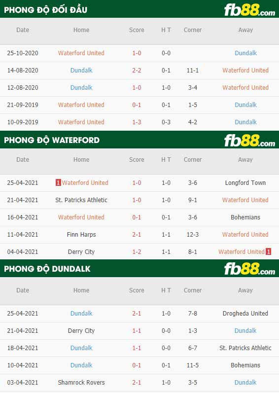 fb88-thông số trận đấu Waterford vs Dundalk