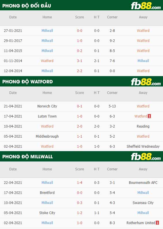 fb88-thông số trận đấu Watford vs Millwall