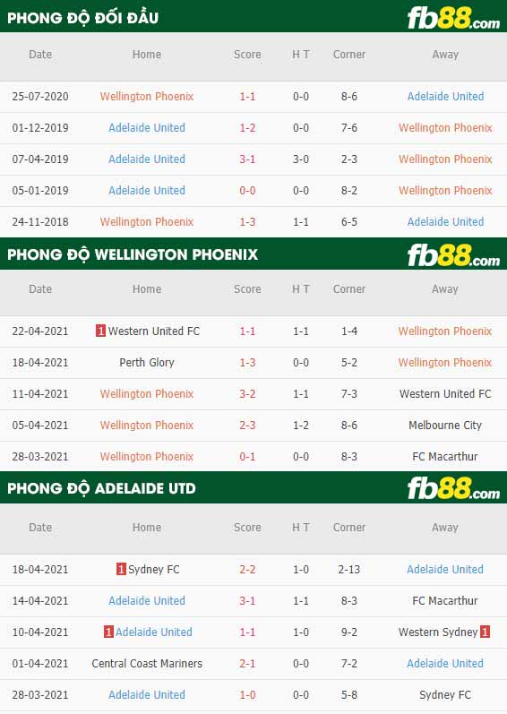 fb88-thông số trận đấu Wellington Phoenix vs Adelaide