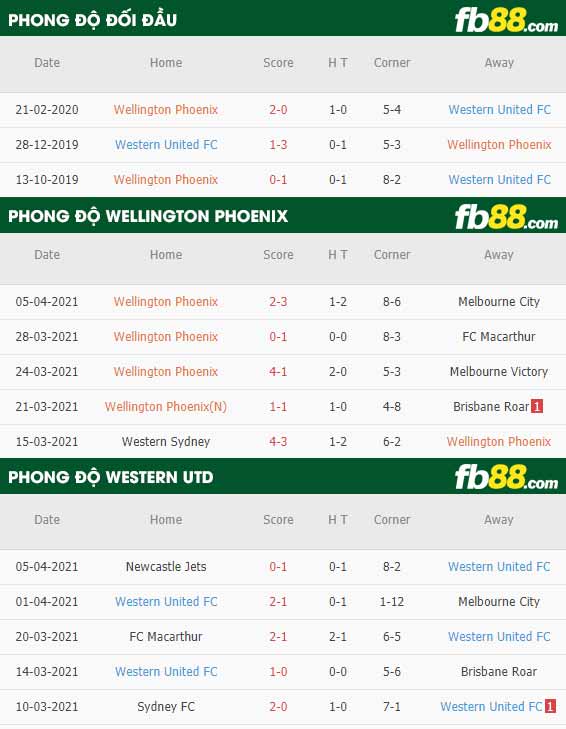 fb88-thông số trận đấu Wellington Phoenix vs Western United