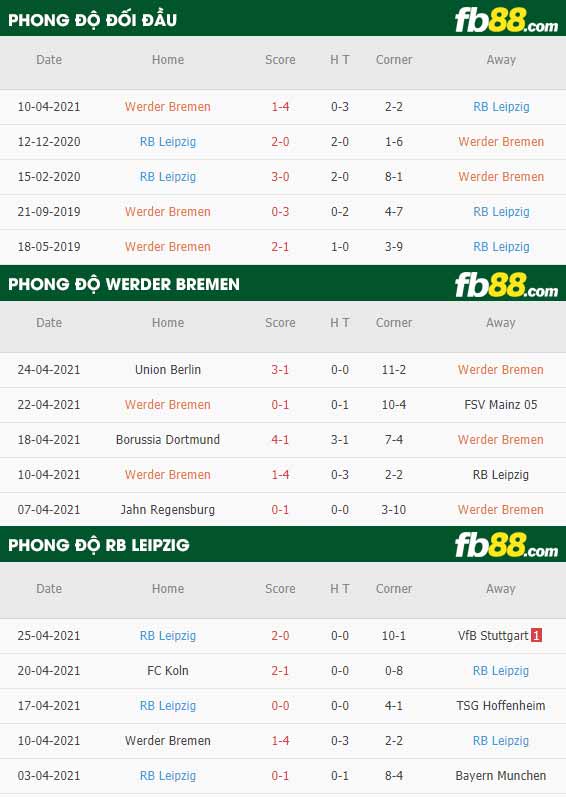fb88-thông số trận đấu Werder Bremen vs Leipzig