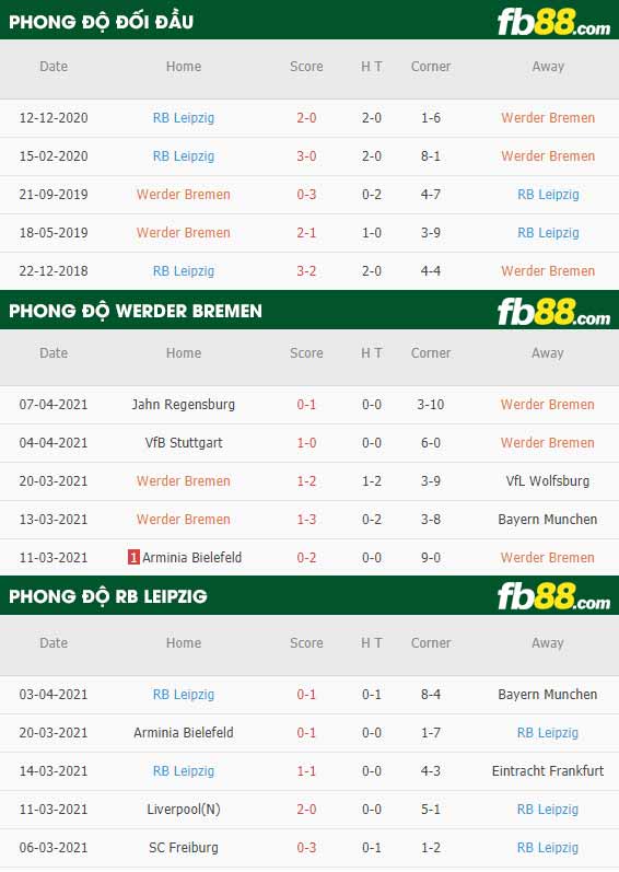 fb88-thông số trận đấu Werder Bremen vs Leipzig