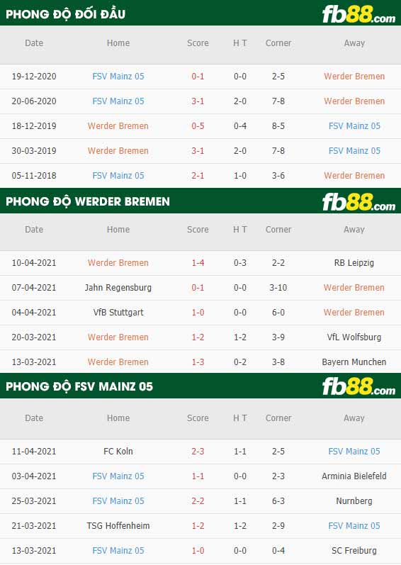 fb88-thông số trận đấu Werder Bremen vs Mainz