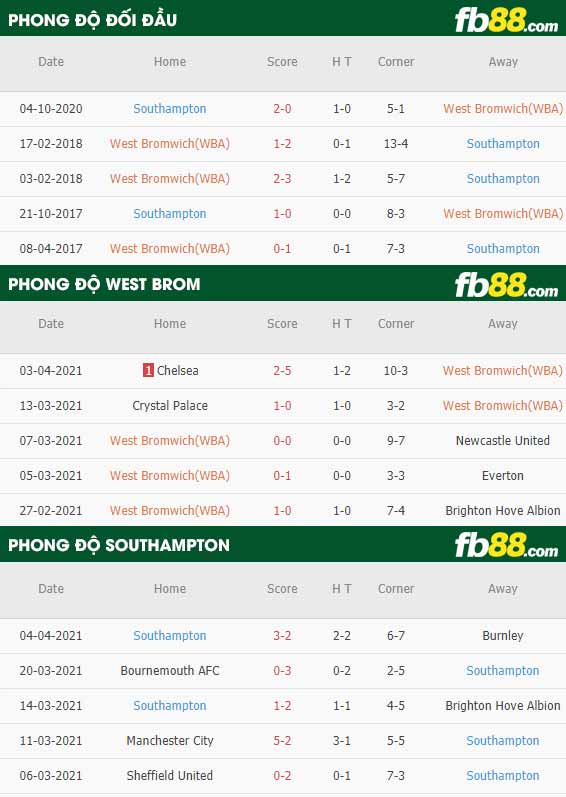 fb88-thông số trận đấu West Brom vs Southampton