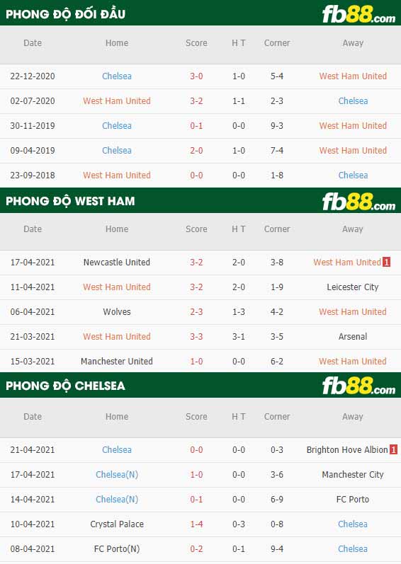 fb88-thông số trận đấu West Ham vs Chelsea