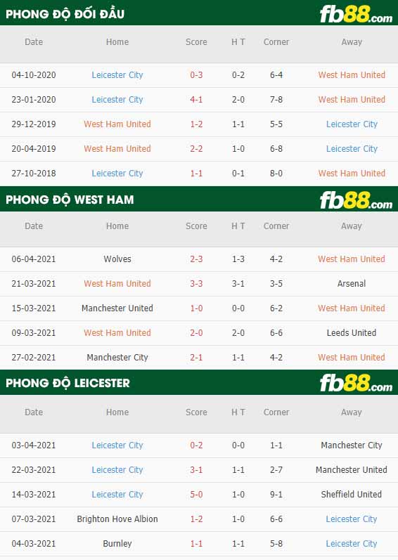 fb88-thông số trận đấu West Ham vs Leicester