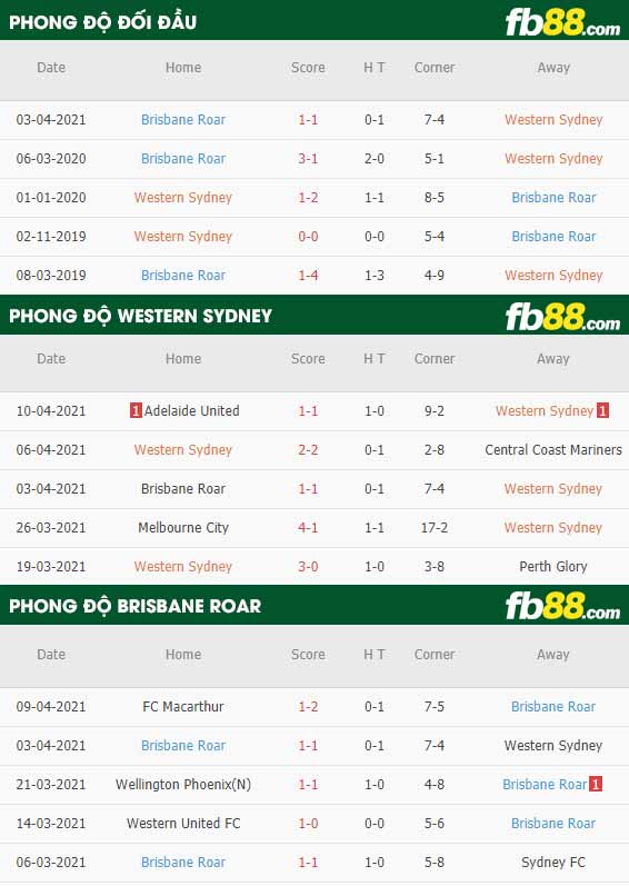 fb88-thông số trận đấu Western Sydney vs Brisbane Roar