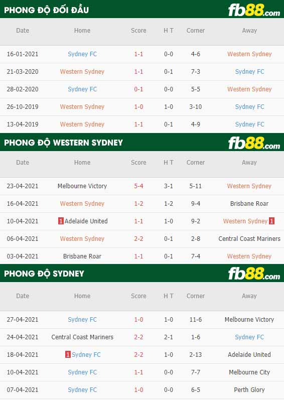 fb88-thông số trận đấu Western Sydney vs Sydney FC