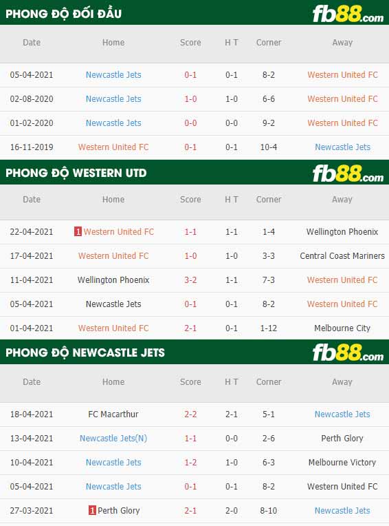fb88-thông số trận đấu Western United vs Newcastle Jets
