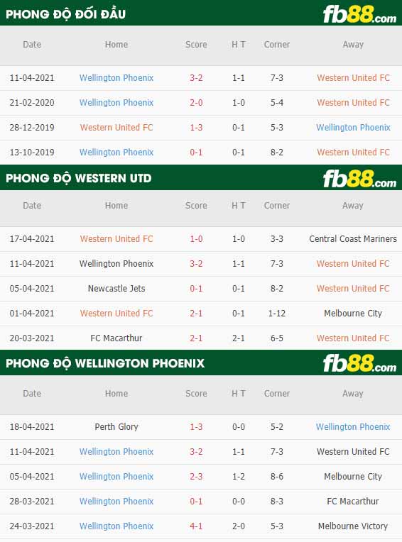 fb88-thông số trận đấu Western United vs Wellington Phoenix