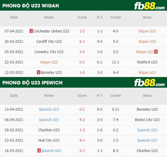 fb88-thông số trận đấu Wigan Athletic U23 vs Ipswich U23