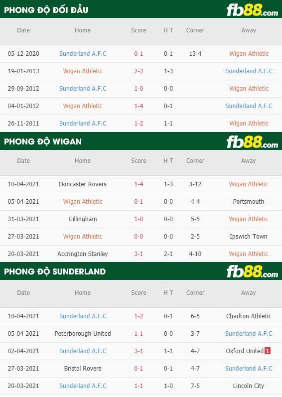 fb88-thông số trận đấu Wigan vs Sunderland
