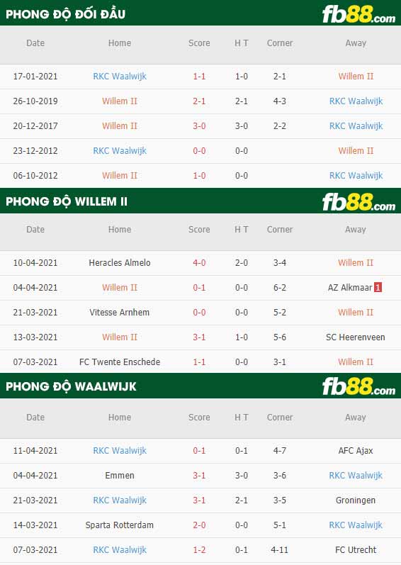 fb88-thông số trận đấu Willem vs Waalwijk