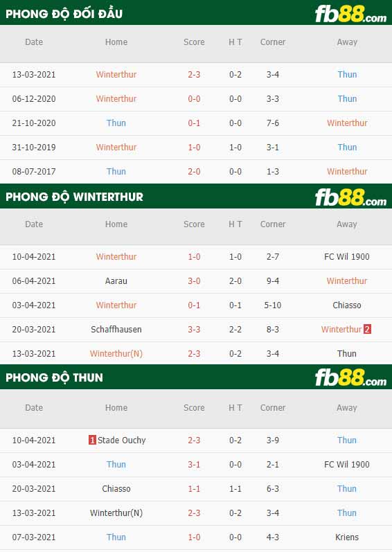 fb88-thông số trận đấu Winterthur vs Thun