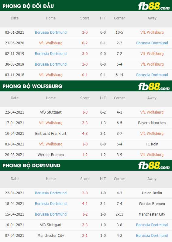 fb88-thông số trận đấu Wolfsburg vs Dortmund