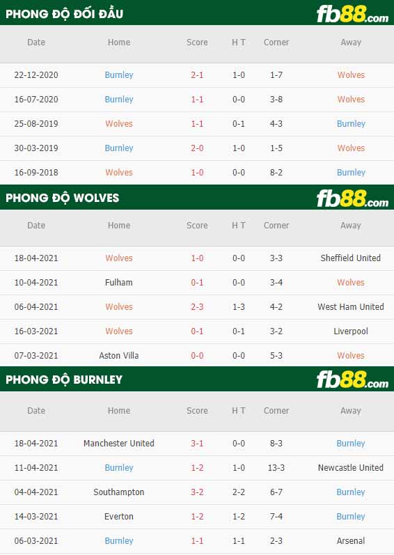 fb88-thông số trận đấu Wolves vs Burnley