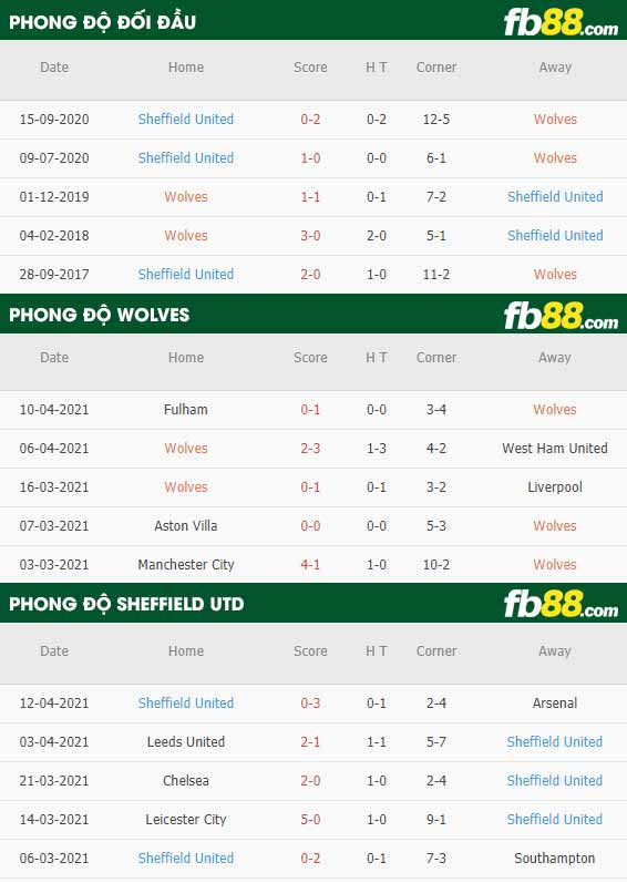 fb88-thông số trận đấu Wolves vs Sheffield United