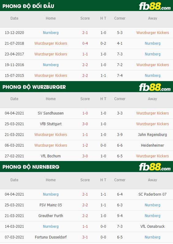 fb88-thong-so-tran-dau-Wurzburger-vs-Nurnberg-11-04-2021