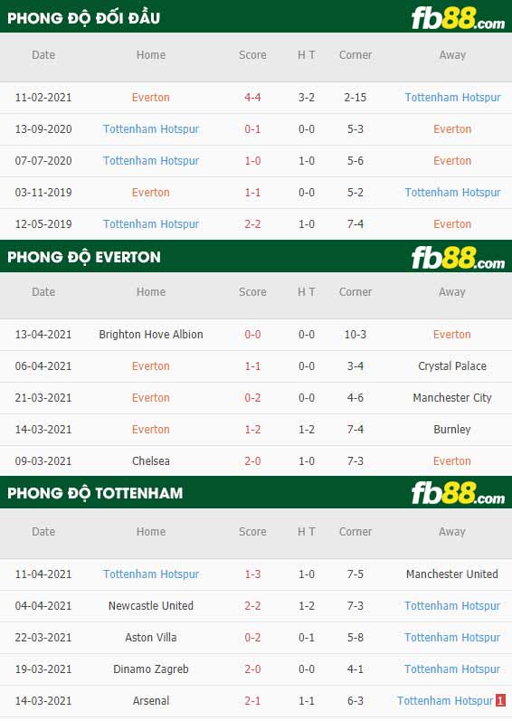 fb88-tỷ lệ kèo bóng đá Everton vs Tottenham
