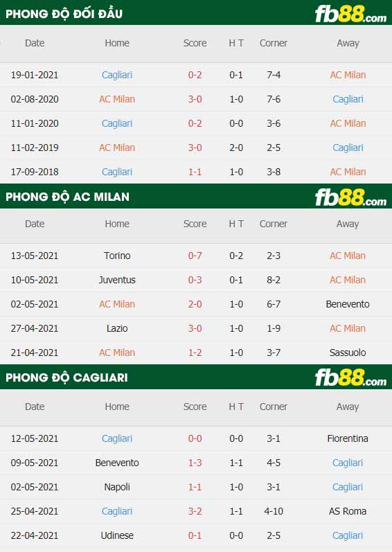 fb88-thông số trận đấu AC Milan vs Cagliari