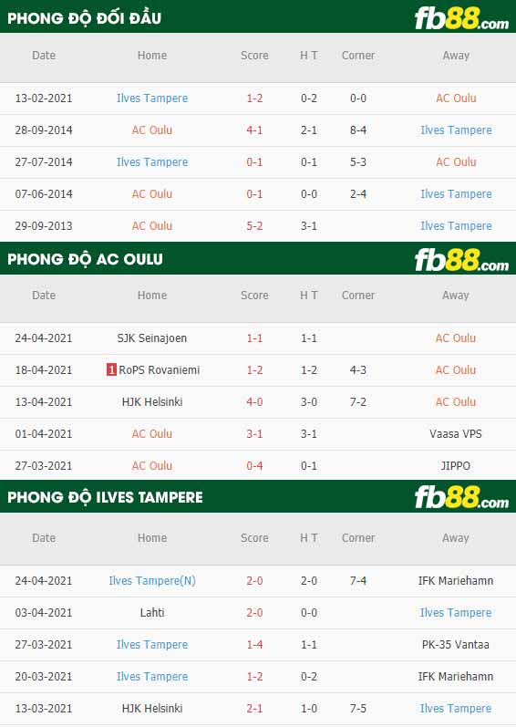 fb88-thông số trận đấu AC Oulu vs Ilves Tampere