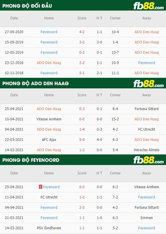 fb88-thông số trận đấu ADO Den Haag vs Feyenoord