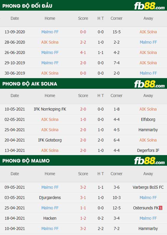 fb88-thông số trận đấu AIK Solna vs Malmo