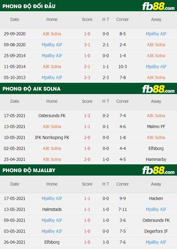 fb88-thông số trận đấu AIK Solna vs Mjallby