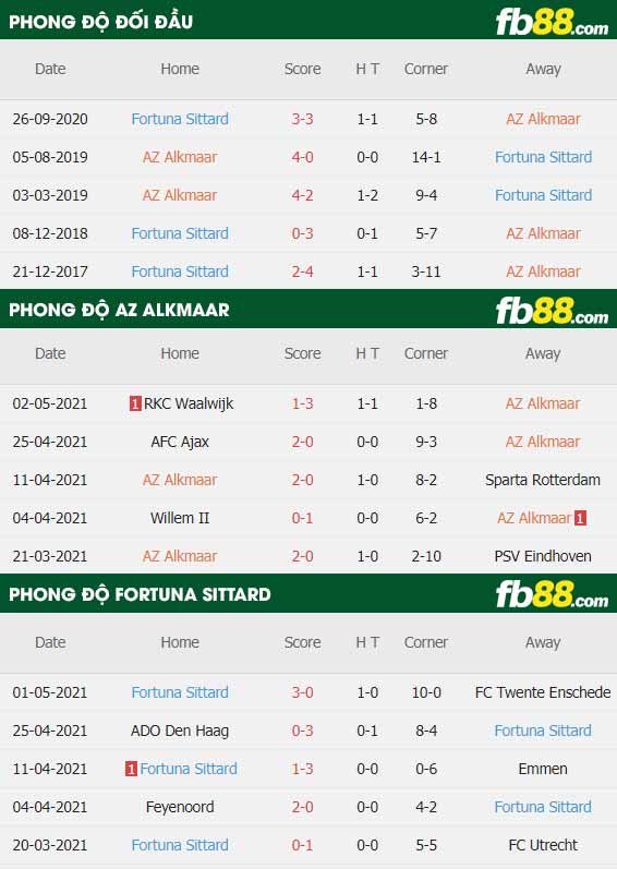fb88-thông số trận đấu AZ Alkmaar vs Fortuna Sittard