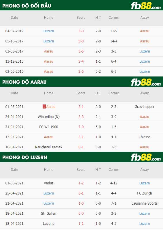 fb88-thông số trận đấu Aarau vs Luzern