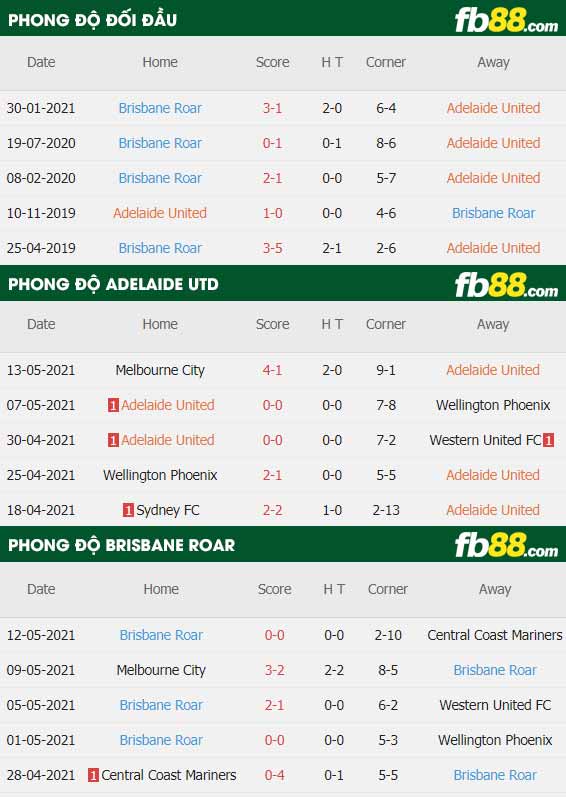 fb88-thông số trận đấu Adelaide vs Brisbane Roar