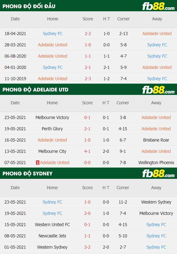 fb88-thông số trận đấu Adelaide vs Sydney FC