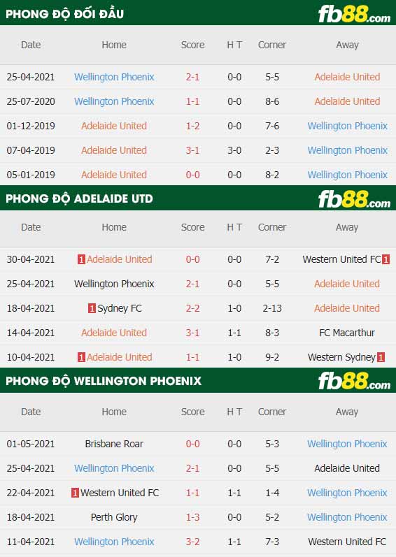 fb88-thông số trận đấu Adelaide vs Wellington Phoenix
