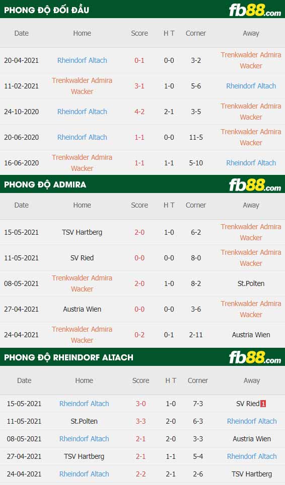 fb88-thông số trận đấu Admira vs Rheindorf Altach