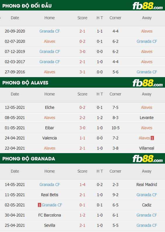 fb88-thông số trận đấu Alaves vs Granada