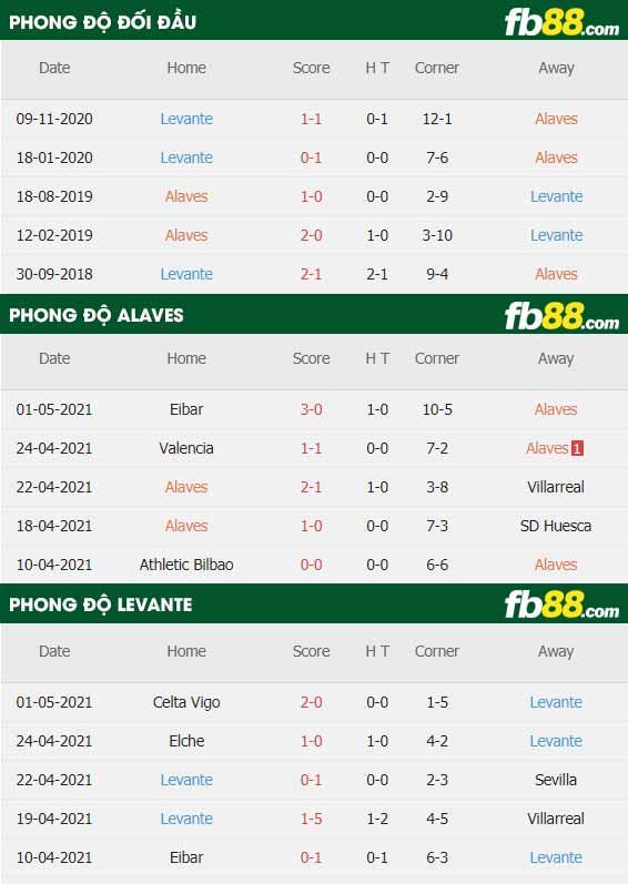 fb88-thông số trận đấu Alaves vs Levante