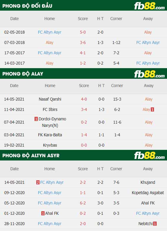 fb88-thông số trận đấu Alay Osh vs Altyn Asyr