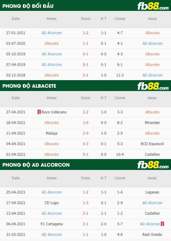fb88-thông số trận đấu Albacete vs Alcorcon