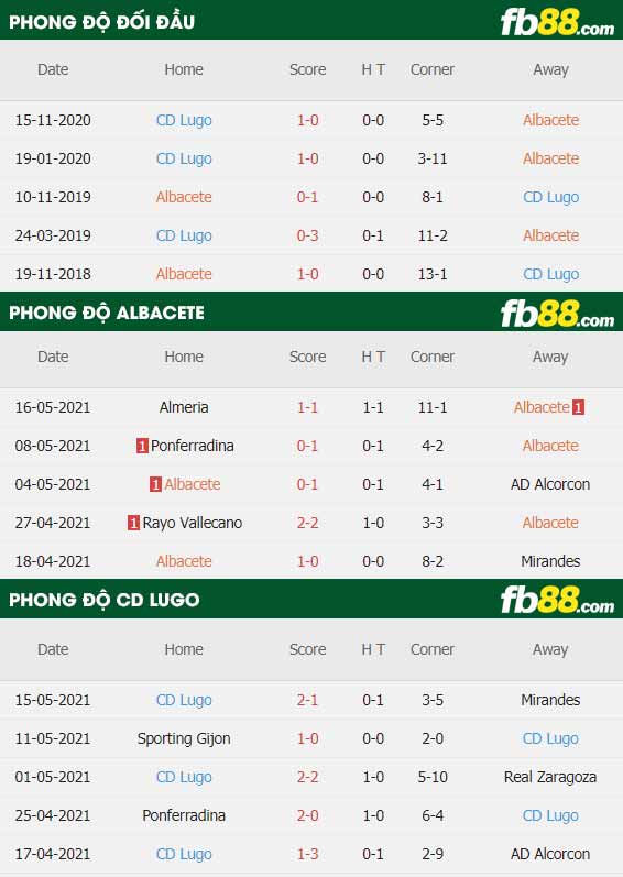 fb88-thông số trận đấu Albacete vs Lugo