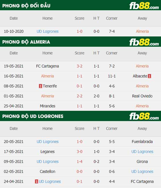fb88-thông số trận đấu Almeria vs Logrones