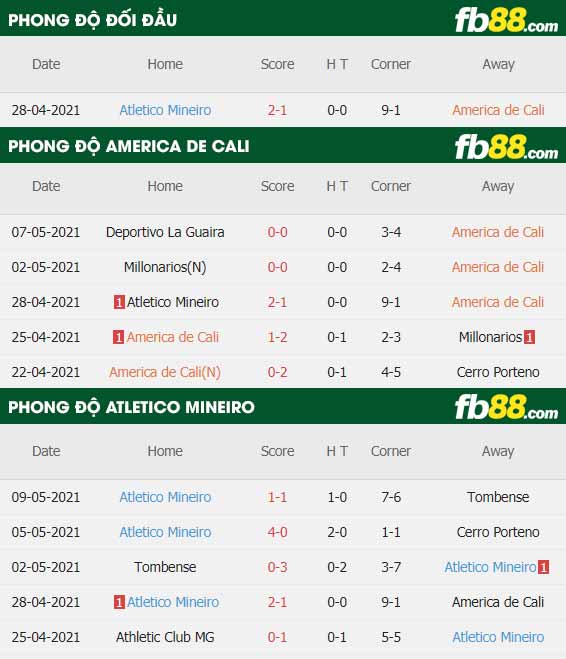 fb88-thông số trận đấu America de Cali vs Atletico Mineiro