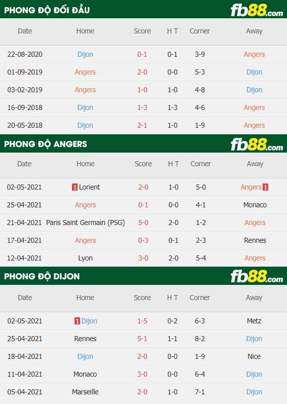fb88-thông số trận đấu Angers vs Dijon