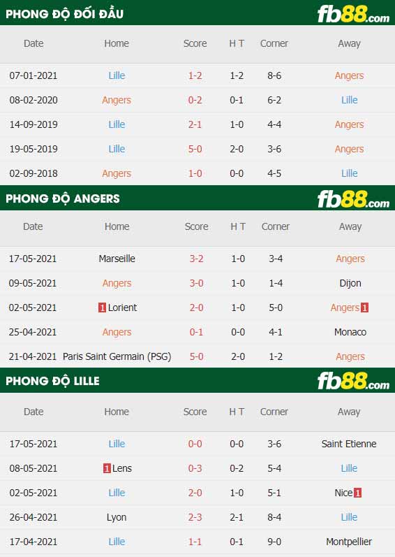 fb88-thông số trận đấu Angers vs Lille